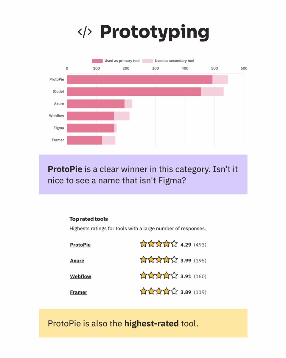 📊 2022 Design Tools Survey Check out the highlights from 4,260