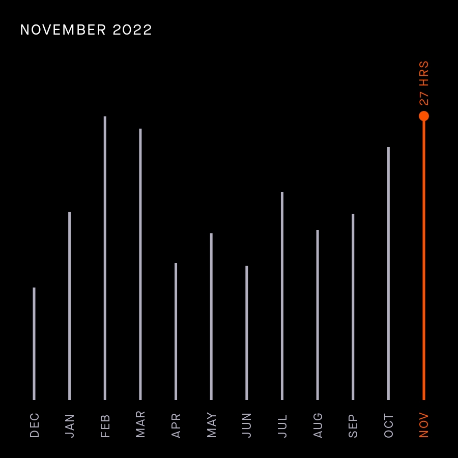 Runningactor's tweet photo. Last months #runningstats from @Strava! Almost back up to an hour a day average https://t.co/RhaaLz8UIX