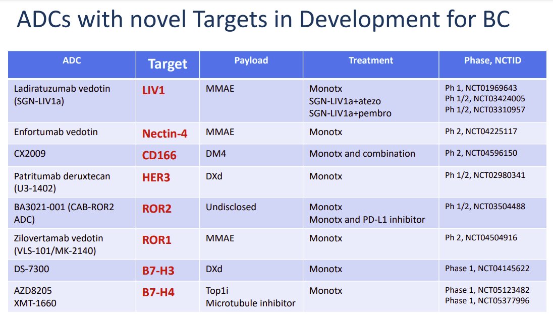 wearemedsir's tweet photo. Informative talk on the present &amp; future of ADCs by Dr. #ShanuModi @MSKCancerCenter 
-Exciting era of ADCs with improved efficacy &amp; broader clinical applicability
-Promising new ADCs constructs with unique targets &amp; payloads
-Need biomarkers of response &amp; well designed sequencing https://t.co/8YiXLPxhH3