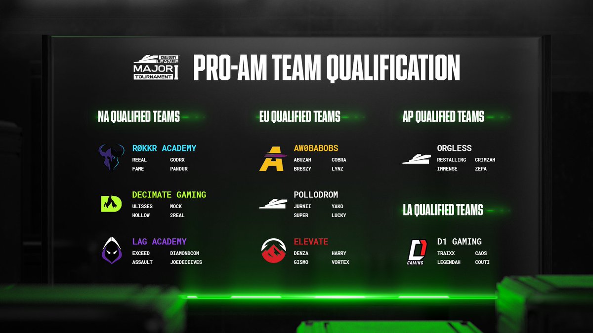 Here are the Challenger teams that have qualified for the Major I Pro-Am.

Only 4 will move on to group play; which team do you see making a run?