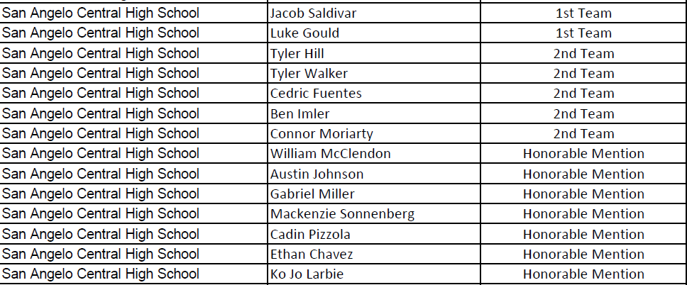 Congratulations to these Bobcats who were named THSCA Academic All-State! <a href="/AngryOrangeFB/">San Angelo Central Bobcat Football</a>