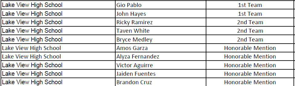 SAISD_Athletics's tweet photo. Congratulations to these Chiefs who were named THSCA Academic All-State! @LV_CHIEFS_FB @sa_lakeviewHS https://t.co/t3Los2wQtH