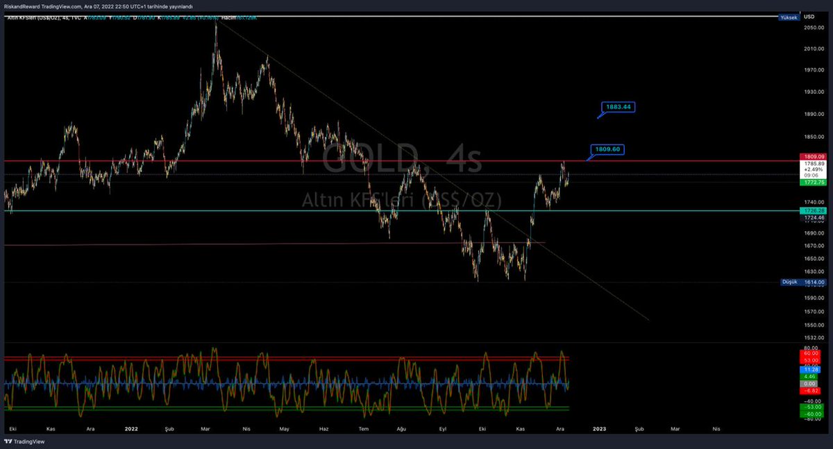 RriskandrewardR's tweet photo. #GOLD  #ONS  1809.60$ kritik seviye kırılması halinde 1883$ dolarları görebilir zaten altında ciddi bir baskı var altının yükselişi demek dünya da istenemeyecek olayların artması olarakta yorumlayabiliriz. https://t.co/LvmC3SXwVa