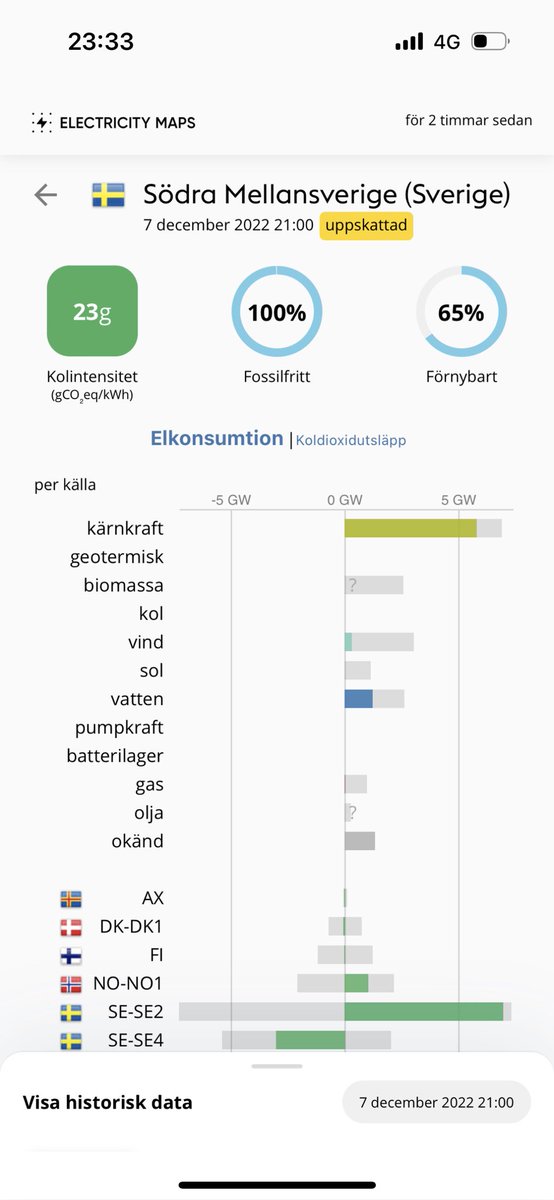 OlaTelby's tweet photo. Tänk vad bra det skulle ha varit med 6 befintliga kärnkraftverk och 2-4 nya där de flesta skulle varit på väg online just nu.
#windfail https://t.co/4eK9Ns4kSz