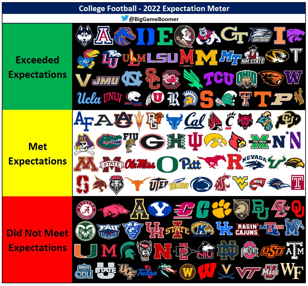 BigGameBoomer's tweet photo. College Football - 2022 Expectation Meter https://t.co/VxpNZIO7LM