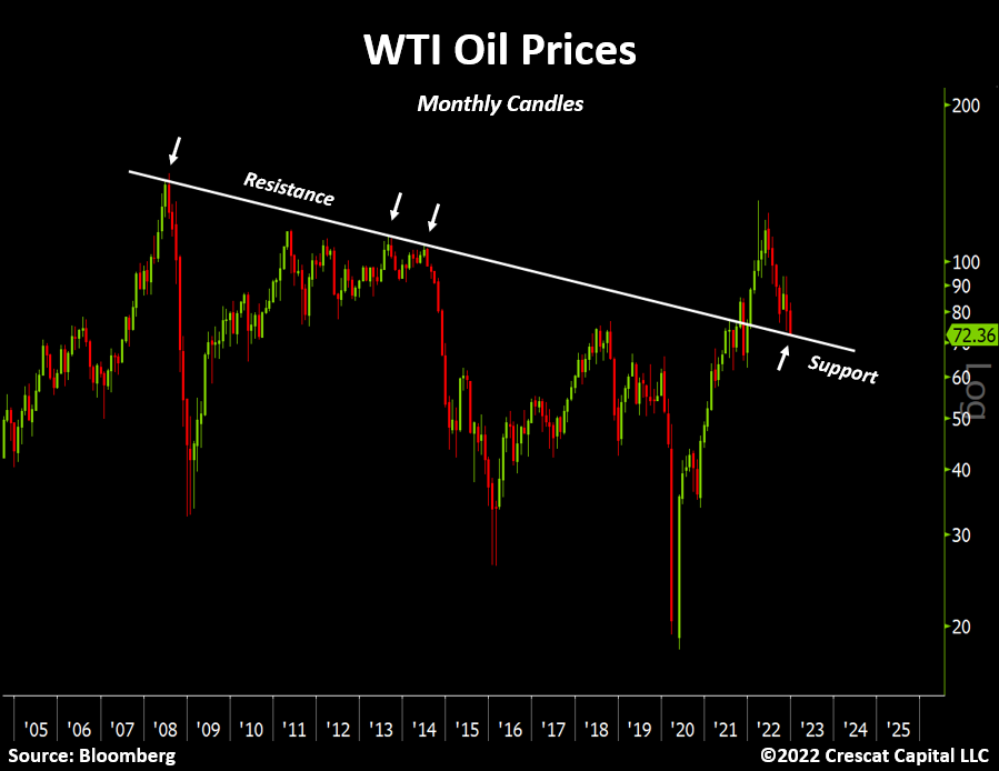 TaviCosta's tweet photo. Oil prices now sitting on major support. 

Supply is tight, aggregate capex for energy companies remains historically depressed and long-term fundamentals is attractive.

Good place to start adding here, if you ask me. https://t.co/sBTLBbRoXd