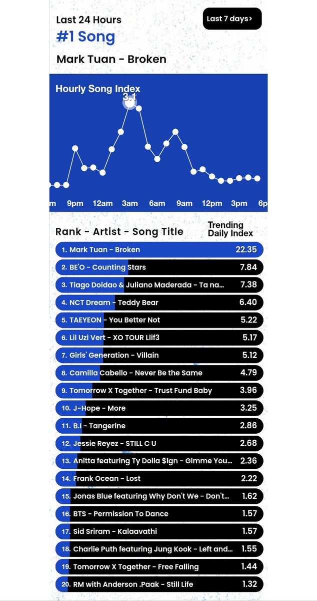 HTSChart's tweet photo. 🇺🇸Billboard
#HotTrendingSongs 
リアルタイムチャート

#1 #MarkTuan #Broken ➡️
#2 #BEO #CountingStars ➡️
#4 #NCTDREAM #TeddyBear ➡️
#5 #TAEYEON #YouBetterNot ➡️
#7 #GirlsGeneration #Villain ➡️
#9 #TXT #Trust_Fund_Baby RE⬆️
#10 #jhope_MORE ⬇️
#11 #BI #Tangerine ⬇️

JST 12月8日 07:45 https://t.co/kuTnaokCM3