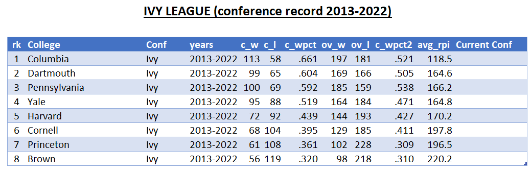 theBaseballCube's tweet photo. Summary of @IvyLeague  schools cumulative conference record for games between 2013-2022. The Ivy League ranked 19th in overall winning % in 2022

1 @CULionsBaseball 🏆💙
2 @BigGreenBasebal 
3 @PennBaseball 
4 @YaleBaseball 
5 @HarvardBaseball 

https://t.co/8PUb7lgOvD https://t.co/IKm2oq5whu