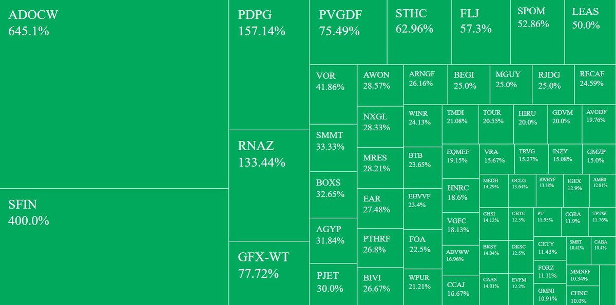 randylus's tweet photo. Applied Filters for #Stocks screener in USD, Region: United States, Price (Intraday):between 0.001 and 9.99, Volume:greater than 500000, % Change in Price (Intraday):between 9.99 and 1499
@YahooFinance https://t.co/wxjI0lG2kp #customscanner https://t.co/MoXZzL95qN