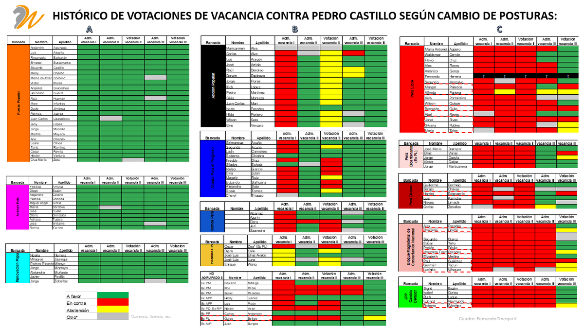 Ftincopav's tweet photo. Así votaron los congresistas todas las mociones de vacancia contra Pedro Castillo: https://t.co/Xx9cCPSlHv