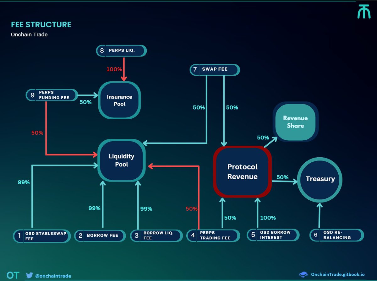 OT | Onchain Trade (@onchaintrade) on Twitter photo Algorithmic stablecoins can't work on their own, that's why <a href="/OnchainTrade/">OT | Onchain Trade</a> laid out the necessary DeFi foundation and structure to support OSD with an Intricate structure that guarantees multiple usecases and safeguards to maintain it's peg.
#OT #OSD #blockchain #DeFi
#Algostable Algorithmic stablecoins can't work on their own, that's why <a href="/OnchainTrade/">OT | Onchain Trade</a> laid out the necessary DeFi foundation and structure to support OSD with an Intricate structure that guarantees multiple usecases and safeguards to maintain it's peg.
#OT #OSD #blockchain #DeFi
#Algostable