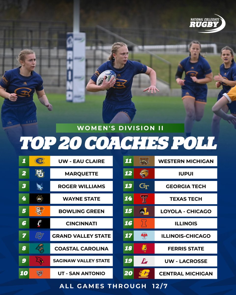 ncrrugby's tweet photo. 9 out of 10 teams from the Preseason Power 10 Rankings remain in the top 10 😳

Others receiving votes: 
◾️North Dakota State
◾️North Dakota https://t.co/401aeRo6cz