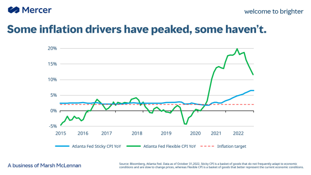 _JillKennedy's tweet photo. Sticky drivers of #inflation, those items that are typically slow to change, have been steadily increasing in 2022. However, there are some tentative signs that stickier drivers of inflation may begin to slow &amp; even begin to come disinflationary. #economy https://t.co/kW0bF7lr5e https://t.co/1I3IdQzPd0