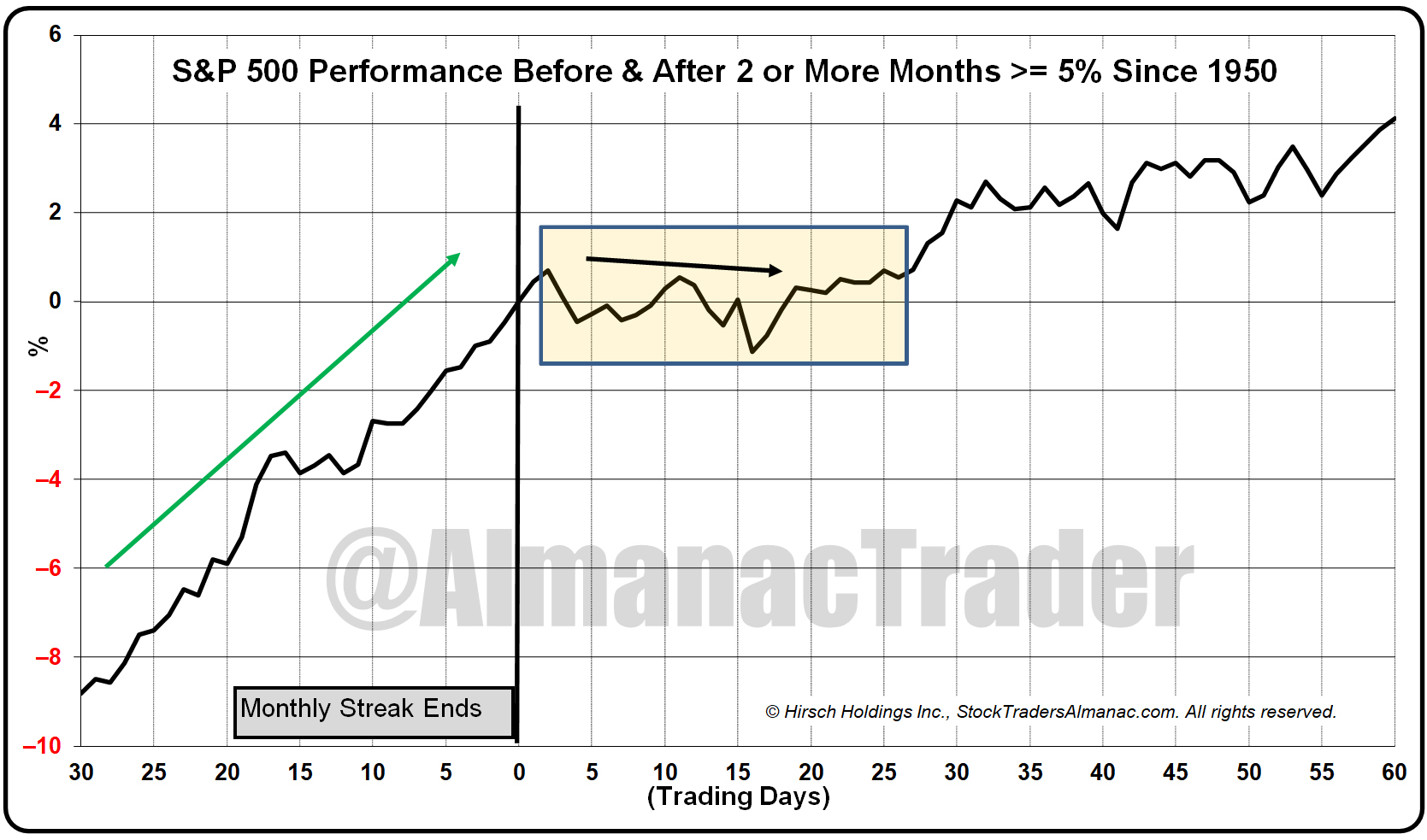 Stock Trader’s Almanac on Twitter "S&P 500 consolidating backtoback