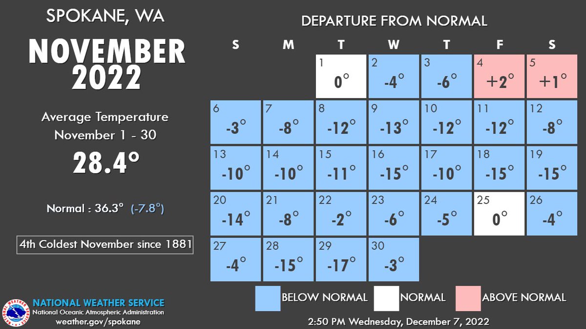 NWSSpokane's tweet photo. Spokane, Wenatchee, Pullman, and Moses Lake looked quite a bit different than October. Moses Lake saw their coldest November on record! 🤯
#wawx #coldnovember https://t.co/BgsWoq9hBL