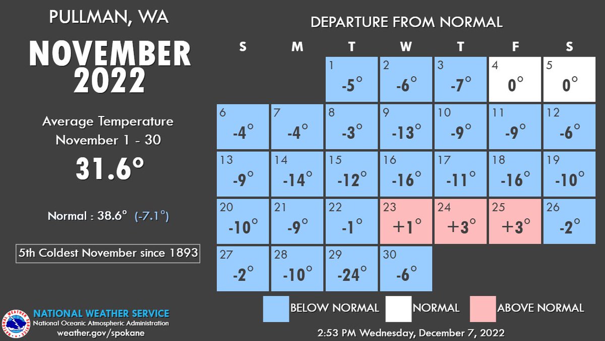 NWSSpokane's tweet photo. Spokane, Wenatchee, Pullman, and Moses Lake looked quite a bit different than October. Moses Lake saw their coldest November on record! 🤯
#wawx #coldnovember https://t.co/BgsWoq9hBL