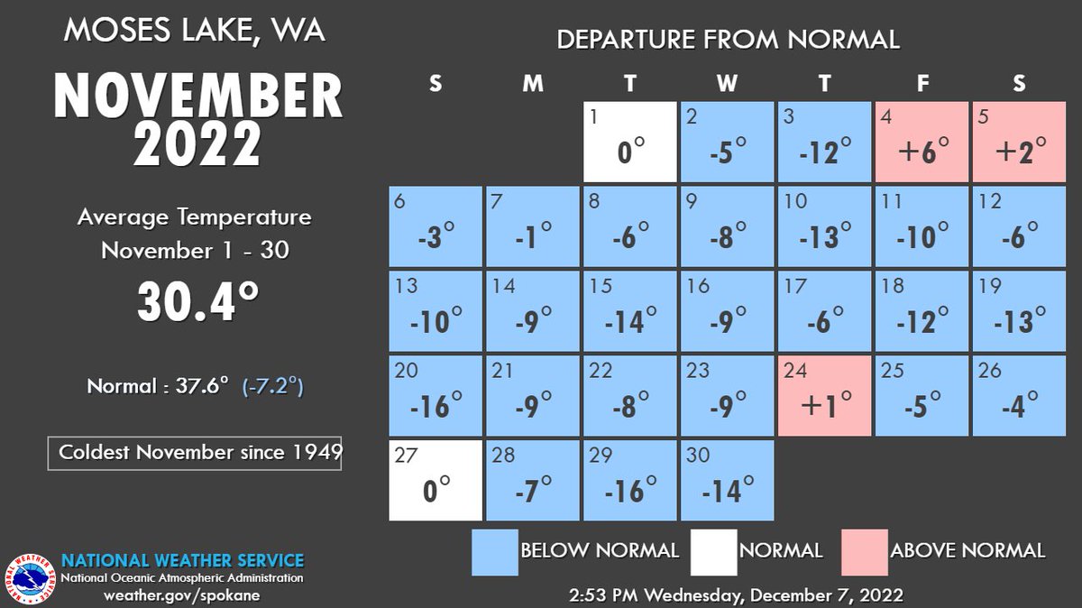 NWSSpokane's tweet photo. Spokane, Wenatchee, Pullman, and Moses Lake looked quite a bit different than October. Moses Lake saw their coldest November on record! 🤯
#wawx #coldnovember https://t.co/BgsWoq9hBL