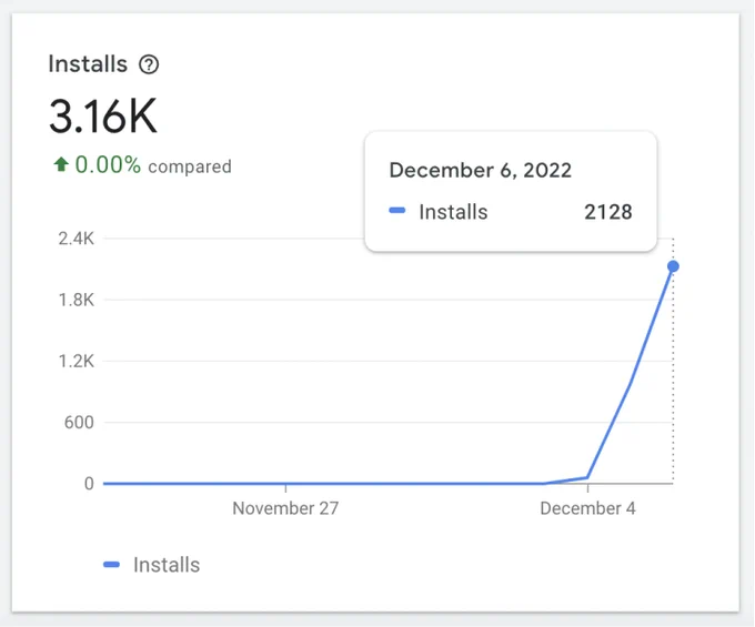 The image shows the number of Chrome Extension installs of "ChatGPT for Chrome Extension"