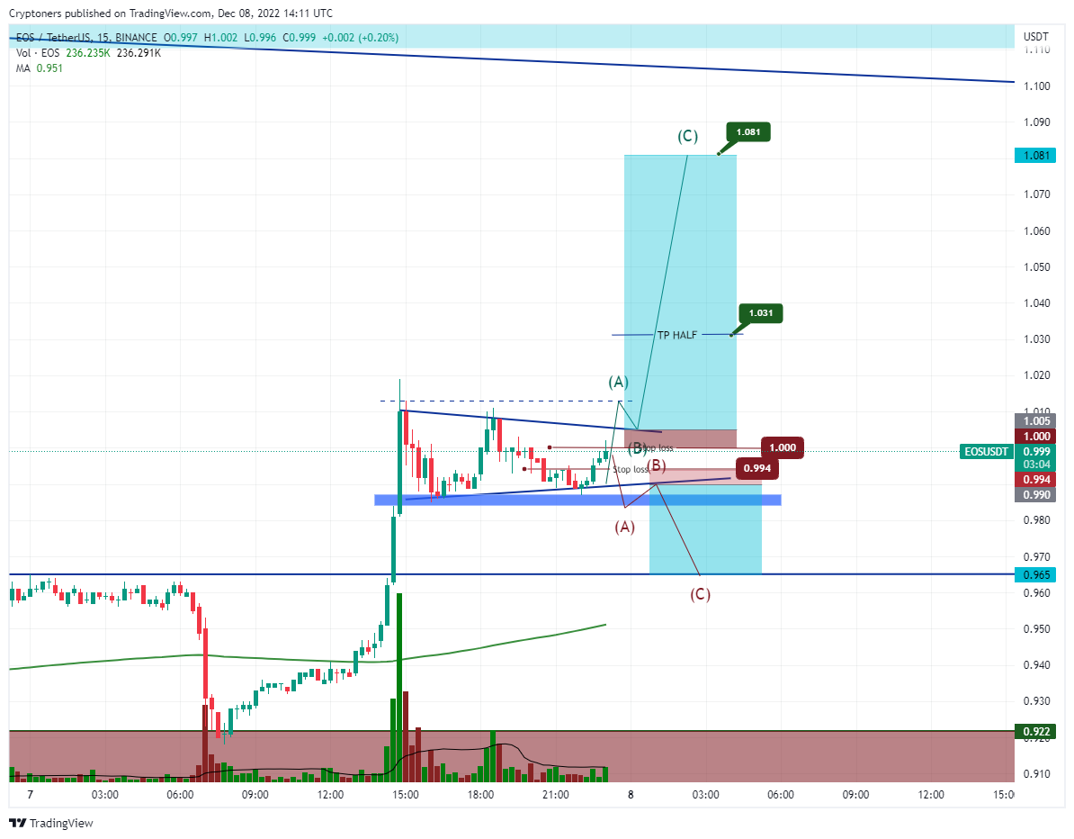 $EOS
Pag binasag si A, umentry sa B

L-Earn with Us @CryptonersCommunity 

Join us at DC for more Market Updates/Charting/News and marami tayong Learning Material na provided. ALL FREE
discord.gg/4wRJCGD9