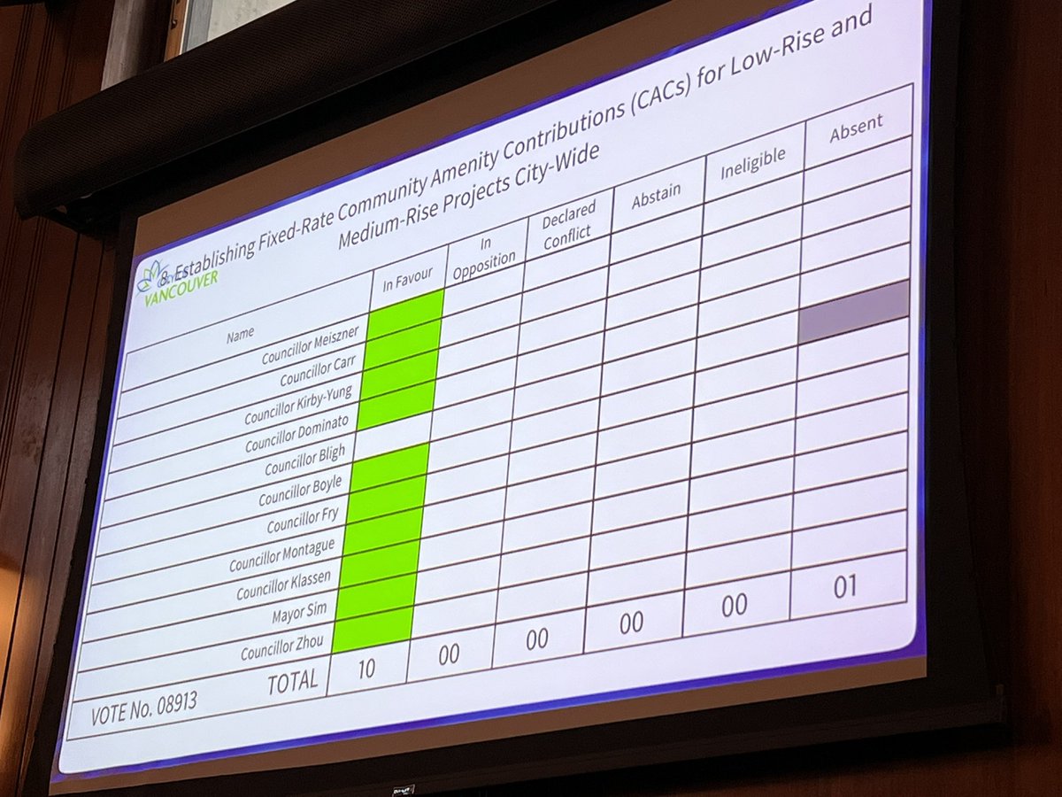 sarahkirby_yung's tweet photo. In our push to streamline delivery of needed housing in our city, I’m grateful for Council’s unanimous vote for motion: Establishing Fixed Rate Community Amenity Contributions for Low-Rise &amp; Medium-Rise Projects City-Wide. This will reduce timelines &amp; costs. #housing #vanre 👊🏼 https://t.co/LvlRYxOk99