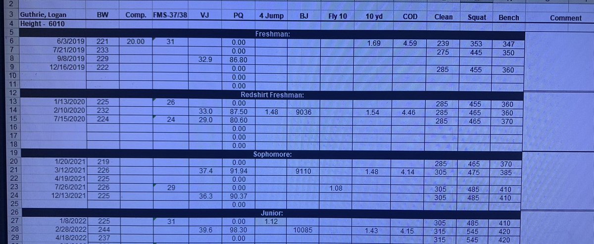 LoganGuthrie34's tweet photo. I am currently in the works of putting together my film. In the meantime, here are some of my weight room/ testing numbers from the past season.  TE/FB with 2 years left of eligibility. https://t.co/uSQIlleFVU