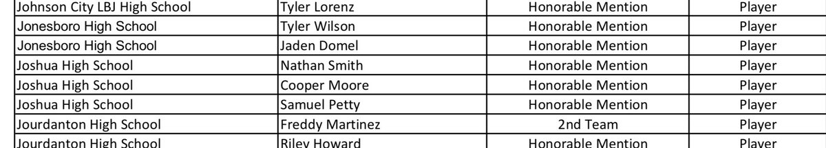 Congrats to our Academic All-State Football Players
#BWB #BurnTheBoats 
@Cxxper_2 <a href="/SamuelPetty23/">Samuel</a> <a href="/nathan_smith05/">Nathan Smith</a>