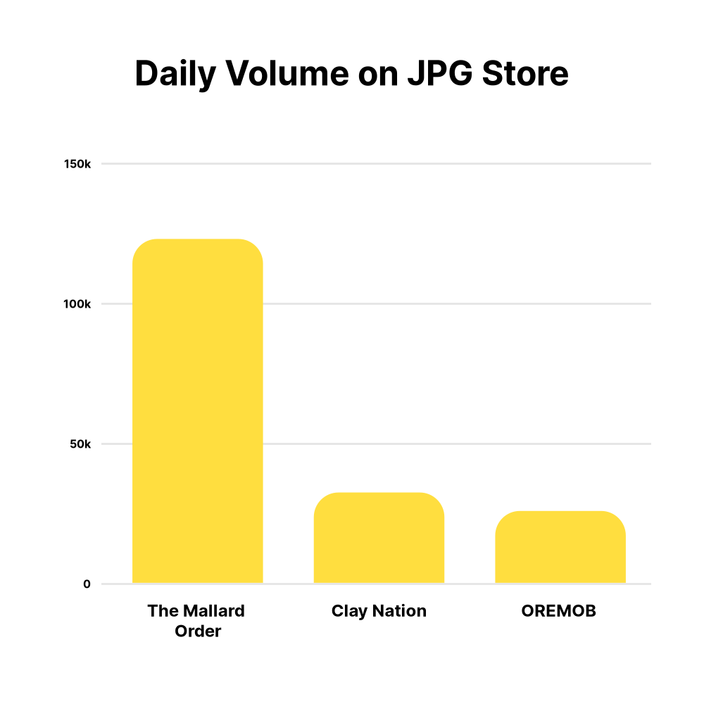 Highest Volume Today:

🥇 <a href="/MallardOrder/">The Mallard Order</a> - 123,153 $ADA
🥈 <a href="/claymates/">Clay Nation</a> - 32,634 ADA
🥉 <a href="/ore_times_3/">ORE ORE ORE ⭕✨</a>- 26,046 ADA