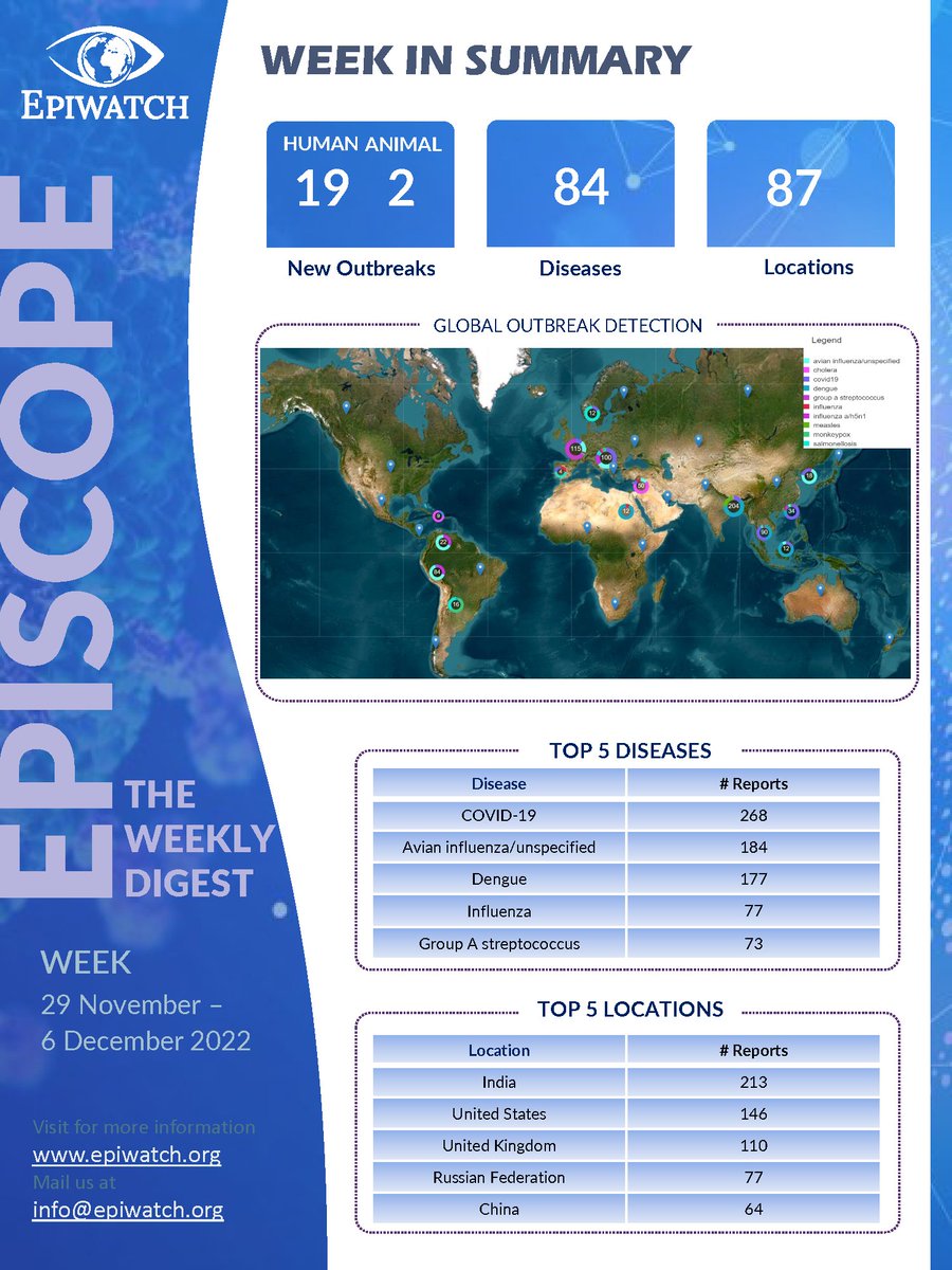 New #outbreak digest from <a href="/EPIWATCH_bsp/">EPIWATCH</a> (29 NOV-06 DEC 2022)
epiwatch.org/episcope
The EPIWATCH team reviews global outbreaks and provides a summary every week.
This week, #Group A #Streptococcus in children in #Serbia and increase in #Meningococcal disease in #Australia