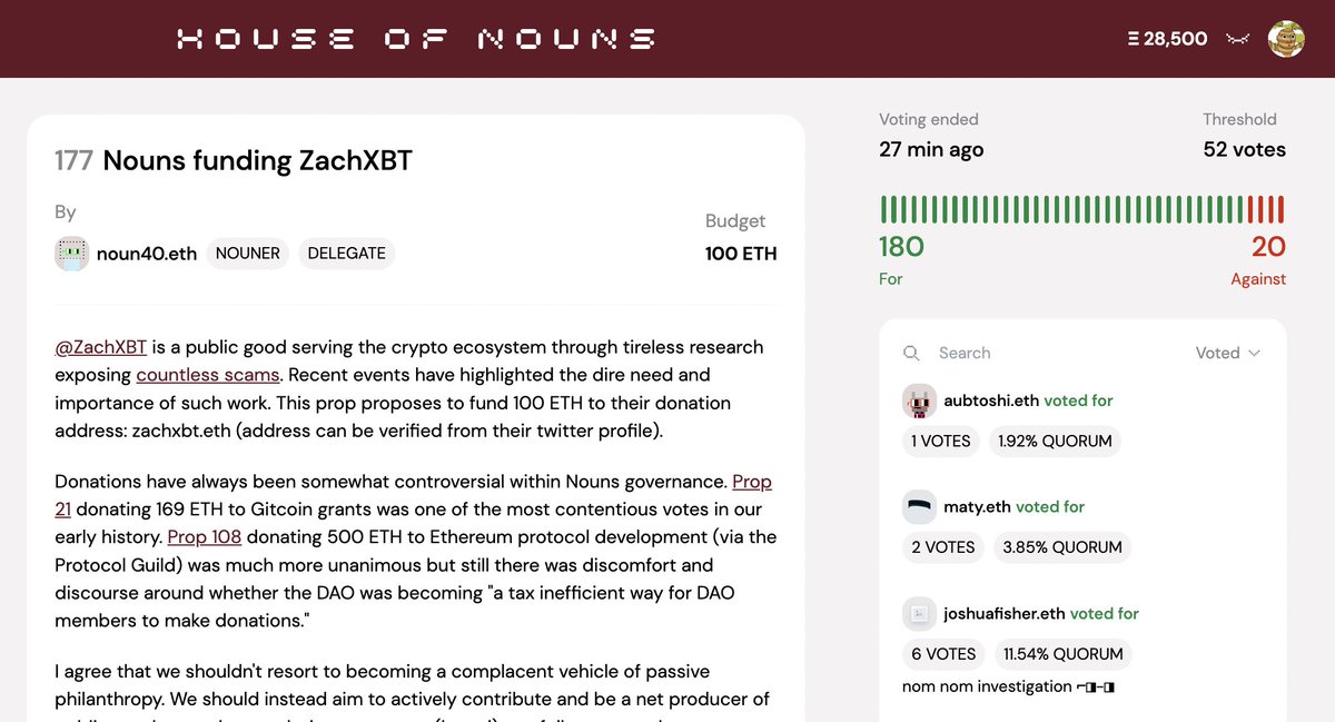 Nouns will donate 100 ETH ($123,000) to <a href="/zachxbt/">ZachXBT</a> to fund their investigative journalism.

Prop #177 from @noun40__ passed: 180 for, 20 against.