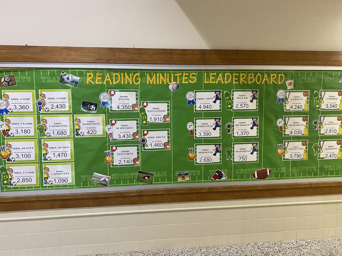 MissETechie's tweet photo. Our class is in 1st place for 2nd grade on our school-wide reading minutes score board! 📚📖 We’ve got a class full of #LeaderReaders! #schoolwidegoal #TLiM https://t.co/neVjq81MQz