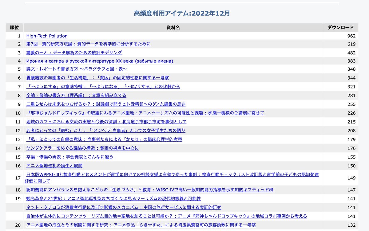 おはようございますアニメ #邪神ちゃんドロップキック です。冬休みの宿題、卒論、修論に邪神ちゃんを使いたいというお問合せを頂いています。アニメツーリズム関係では北海道大学のアーカイブ（10番と19番）に資料がありますのでぜひご覧ください！
#邪神ちゃんアカデミック
eprints.lib.hokudai.ac.jp/dspace/es3