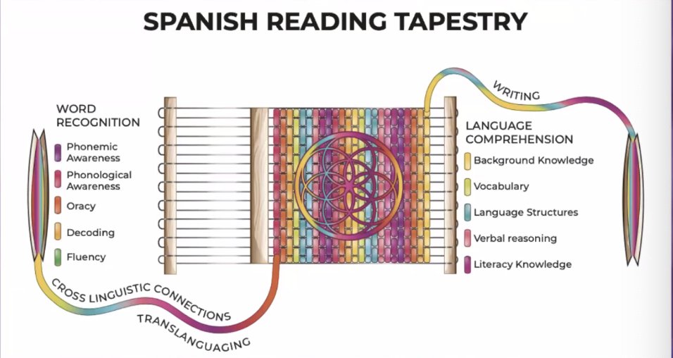 ofeliakoo's tweet photo. Thank you@ViaEdConsulting It truly represents our multilingual learning. Gracias, Rocio y Julia! Mucha suerte con su libro- Teaching Reading in Spanish @SunnyHill220 @SDL220 @LaMaestraFausto @edgar_dlm_gtz @BeckyWiegel @DrGillSchultz https://t.co/PN3BccNQfE