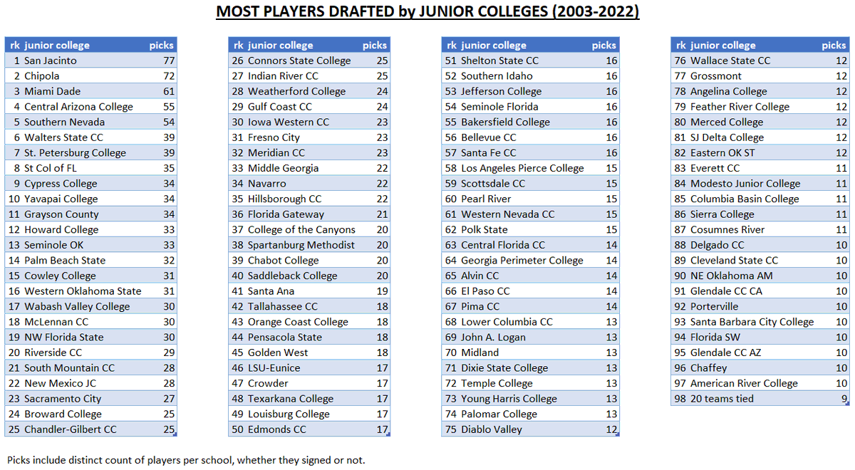 TheBaseballCube.com ⚾️ (@thebaseballcube) on Twitter photo Here's the top 10 Jr Colleges based on draft picks in the last 20 years.
1 @SJGator_BB
2 <a href="/Chipola_BSB/">Chipola Baseball</a>
3 <a href="/MDCSHARKS/">MDC Athletics</a>
4 <a href="/CAC_BaseballDB9/">Central AZ Baseball</a>
5 <a href="/CSN_Baseball/">CSN Baseball</a>
6 <a href="/WSCCbaseball/">WaltersStBaseball</a>
7 <a href="/spcbaseball/">SPCBaseball</a>
8 <a href="/SCFBaseball/">SCF Baseball</a>
9 <a href="/CypressColl_BSB/">Cypress College Baseball</a>
10 <a href="/YavapaiBaseball/">Yavapai Baseball</a>
thebaseballcube.com/content/draft/ Here's the top 10 Jr Colleges based on draft picks in the last 20 years.
1 @SJGator_BB
2 <a href="/Chipola_BSB/">Chipola Baseball</a>
3 <a href="/MDCSHARKS/">MDC Athletics</a>
4 <a href="/CAC_BaseballDB9/">Central AZ Baseball</a>
5 <a href="/CSN_Baseball/">CSN Baseball</a>
6 <a href="/WSCCbaseball/">WaltersStBaseball</a>
7 <a href="/spcbaseball/">SPCBaseball</a>
8 <a href="/SCFBaseball/">SCF Baseball</a>
9 <a href="/CypressColl_BSB/">Cypress College Baseball</a>
10 <a href="/YavapaiBaseball/">Yavapai Baseball</a>
thebaseballcube.com/content/draft/