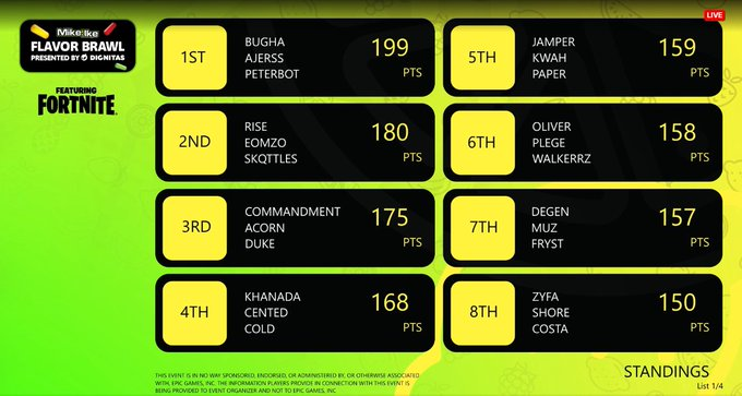 dukezfn's tweet image. 3rd got griefed last game because of our skins. Thank you @DignitasFN For the tourney😀