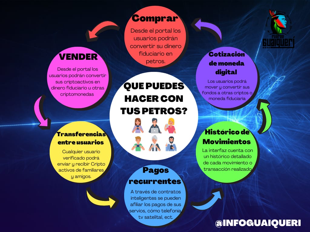 Podemos usar El Petro para pagar bienes y servicios en los comercios afiliados o instituciones que acepten Petros, a través de Biopago del BDV o cualquier medio de pago autorizado, para pagar gasolina, medicinas entre otras cosas.

#APP
#7Dic
#VenezuelaIndestructible