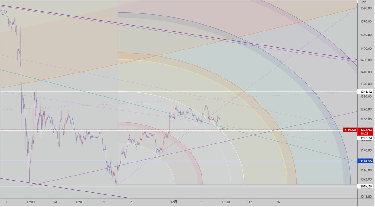 sozsyym's tweet photo. #ETHUSD 30分足
イーサリアム
白の水平線、ギリです。。
黄色のアークVS紫のサポートライン。。
#ETH #イーサリアム https://t.co/NQ8kUrLAh9