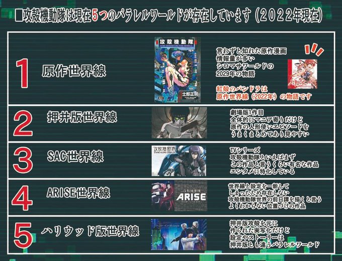 攻殻機動隊、パラレルワールドの種類紹介です。以前上げた画像に追加修正して再アップ #士郎正宗 #六道神士 #春夏秋冬鈴　