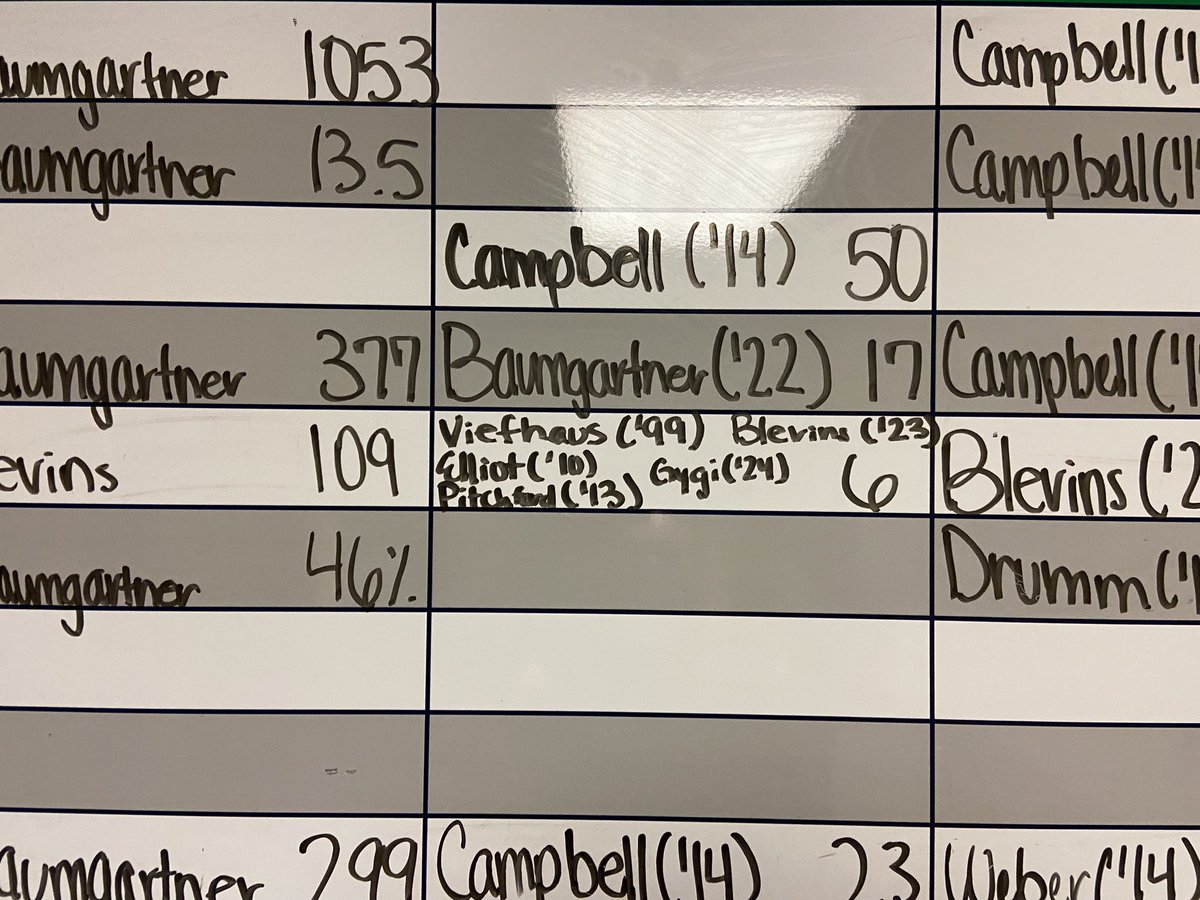 MustangsWBB's tweet photo. Congrats to @MacieMcnece11 for tying a school game record for 3s!!! #6 #Blevins #Campell #Viefhaus #Elliot #Gygi #Pitchford #GoMustangs https://t.co/oyFQpY1oKm