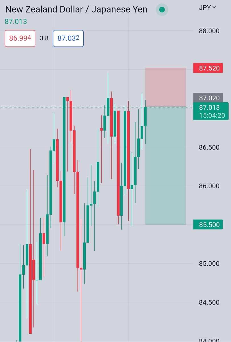 Traders Insights: SHORTING #NZDJPY from these levels.

🛑SELL 8702 - 8720

🎯 TP 8620 - 8550

🚫 SL 8752

Join $GTR hedge fund!
GTR.UK | gtr.uk/telegram | gtr.uk/discord | #forexsignal