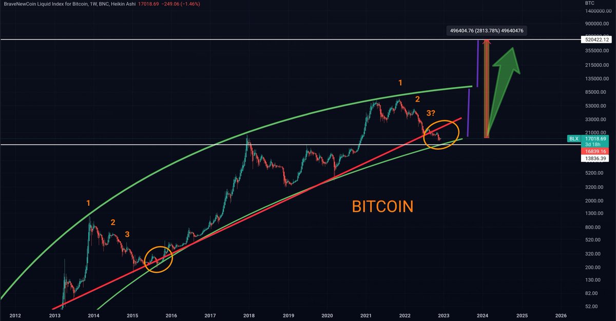 HoldyFun's tweet photo. #Bitcoin  needs just a little bit more FUD 🚨

Capitulation has happened, but last #cryptocrash looks logical 🤔

#BitcoinCrash #Crypto https://t.co/adKHb5wHoe