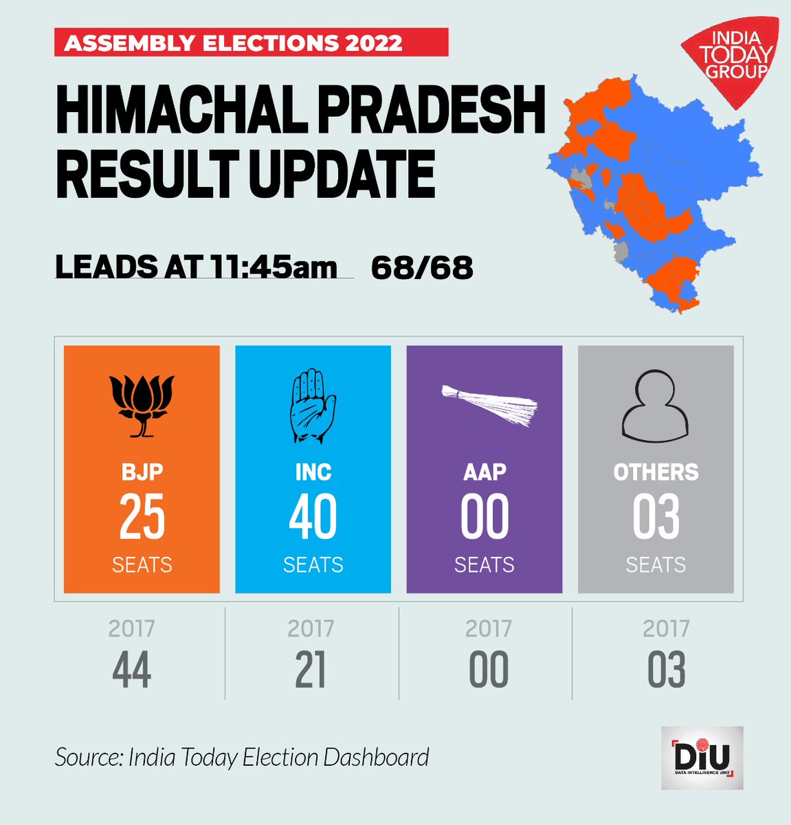 IndiaToday's tweet photo. The trend at 11:45 am indicates that Congress has crossed the majority mark in Himachal Pradesh.
#HimachalPradeshElections #ResultsOnIndiaToday #ResultsonAajtak #DIU https://t.co/HGReJFB3HD