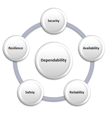RajLitty's tweet photo. Dimensions of Dependability - It is the most important facet of a computer system. It's the trustworthiness of the system. Not only does dependability refer to confidence in the system, but also outlines reliability, security, and availability. https://t.co/aoLSbuhVL1