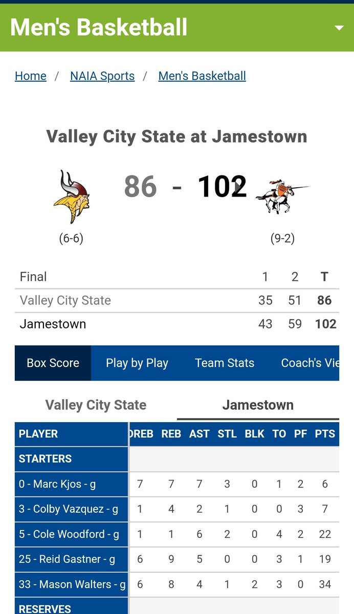Jamestown <a href="/JimmieAthletics/">Jimmie Athletics</a> <a href="/Jamestown_MBB/">Jamestown Men’s Basketball</a> back in the WIN column tonight 
🏀 Mason Walters 34p 8r
🏀 Cole Woodford big contributions past few games 22p 6asts
🏀 Reid Gastner is proving hard to stop 19p 9r 5ast