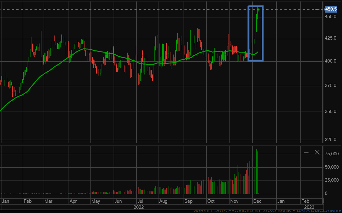 Chicagon #soyabean meal (jan. 23) futuuri reagoinut suht. voimakkaasti Argentiinan soija-alueiden 🇦🇷 orastavaan kuivuuteen. Saderintamia toivotaan. Heikentynyt dollari hieman loiventaa Pohjois-Euroopan viime päivien hinnannousua.