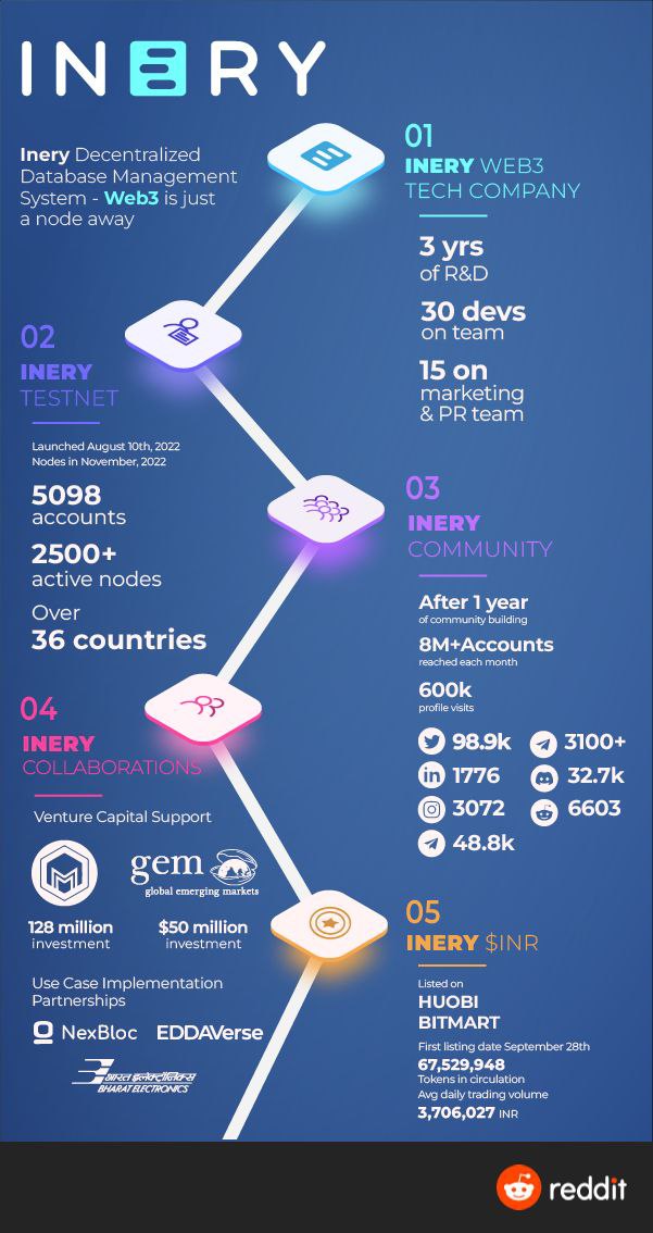 CryptoQueenPro's tweet image. The stat&apos;s don&apos;t lie! #ineryDBMS

#Inery #Ineryblockchain #IneryDB $INR