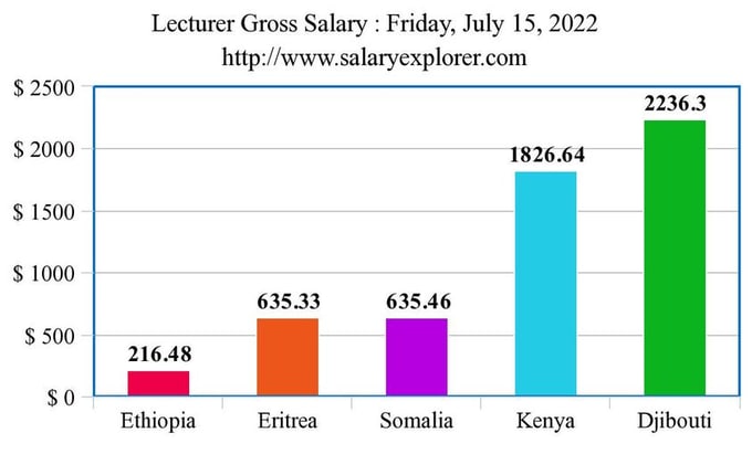 alex089973's tweet photo. @LecturersUnion @BBCWorld @mfaethiopia @ethembassyUS @VOAAfrica This chart comparisons is enough for the cause of our strike in 2o22!!! 
So, which country pay the lowest salaries for universities lecturers &amp; technical assistant (TA) in 21th century?! 
Short Answer: Ethiopia! https://t.co/AYCqJzMOTb
