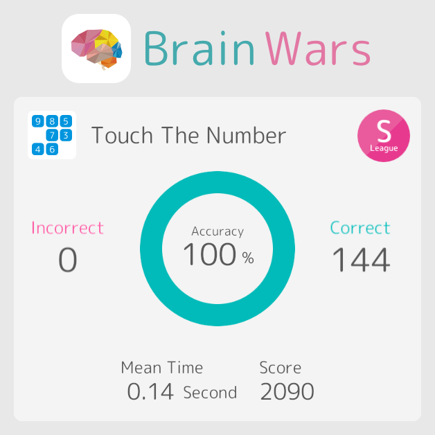 Farrel_BW's tweet photo. I played Touch The Number on BrainWars! My score was 2090! #BrainWars https://t.co/a4QdTfgs2R https://t.co/Ff91QzsqTF