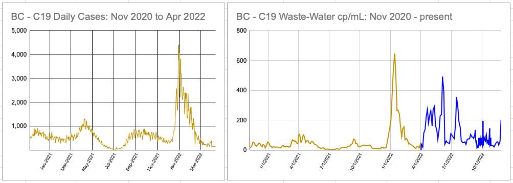 Hey! It’s been a whi... ... Cont'd on FB or blog #HKReport #BritishColumbia #C19 #Canada #Coronavirus #COVID19 #Graphs #Pandemic #Science #Statistics #Vaccine #Vancouver tinyurl.com/2gkf6jtt