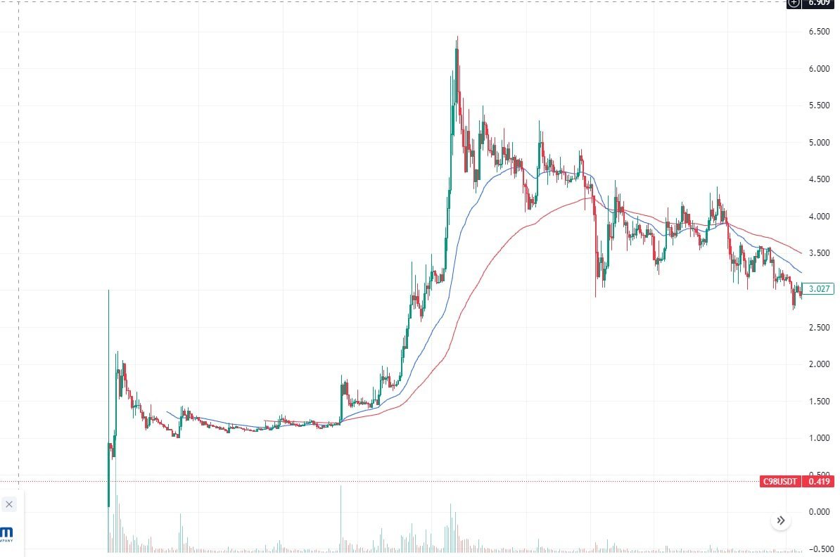 TuanNguyen_6789's tweet photo. 💵Lý do tại sao nên chơi hàng mới 💵

Liệu nó còn đúng đối với $APT $HFT $HOOK thời điểm hiện tại 🤔 https://t.co/9BEzMbKGDb