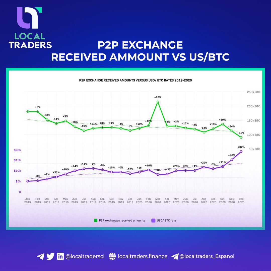 LOCALTRADERSCL's tweet photo. Adoption of P2P Trading ATH!

According to recent stats this figure reach 250 billions $$ in transaction volume.

#LCT #p2pfinance #P2Ptrading https://t.co/WDg0VuI9r7